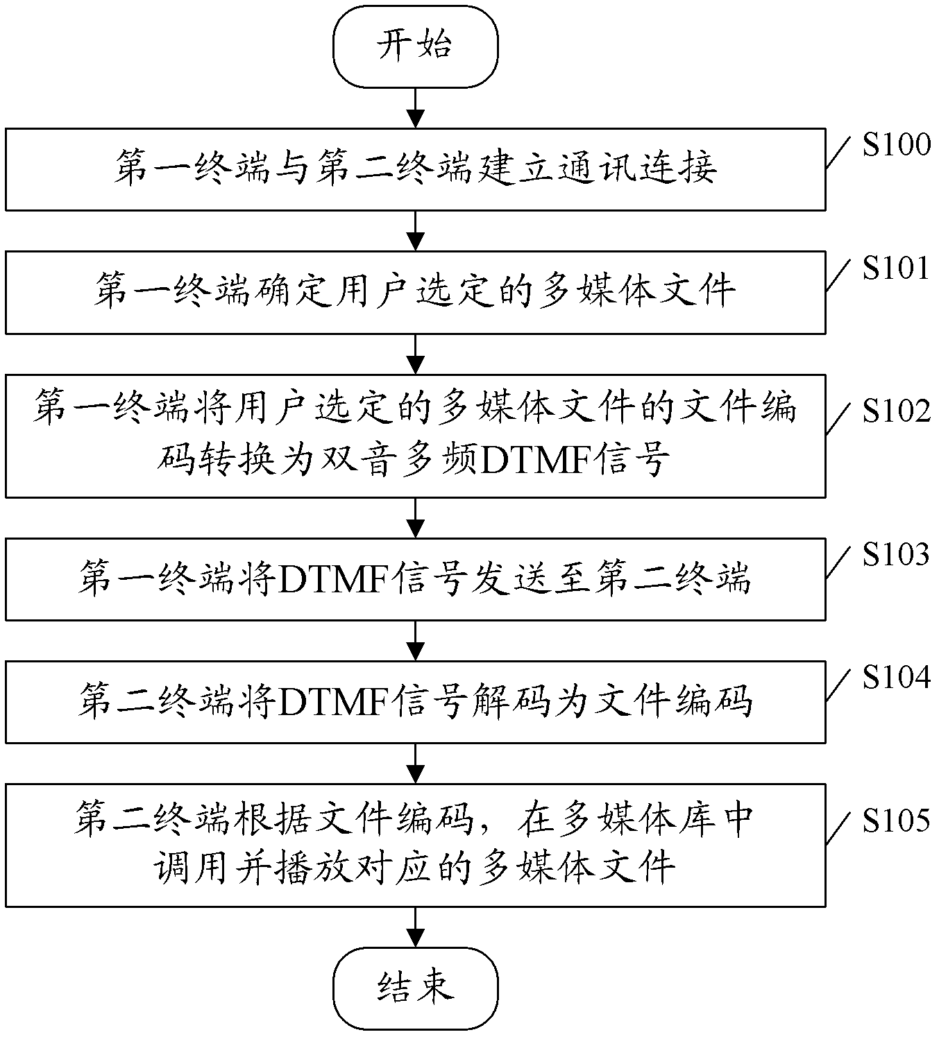 Method, system, and corresponding terminal for multimedia communications
