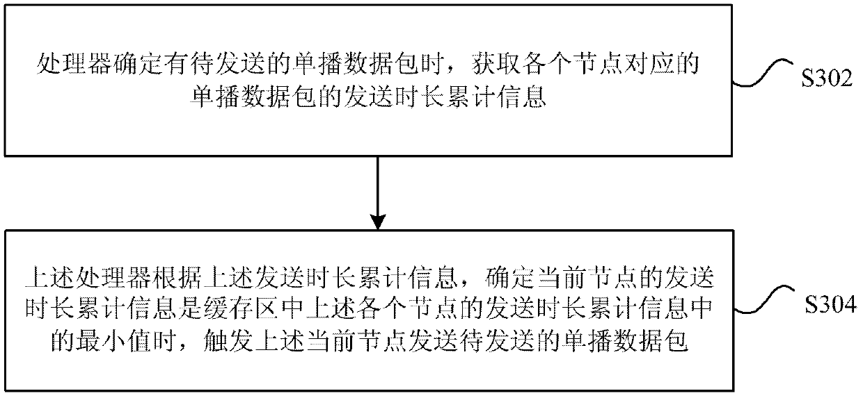 Method and device for sending unicast data packets