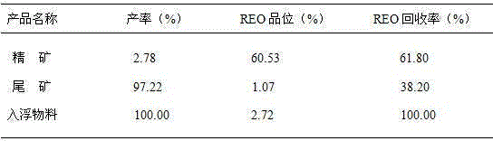 Rare earth ore collecting agent and preparation method and application thereof