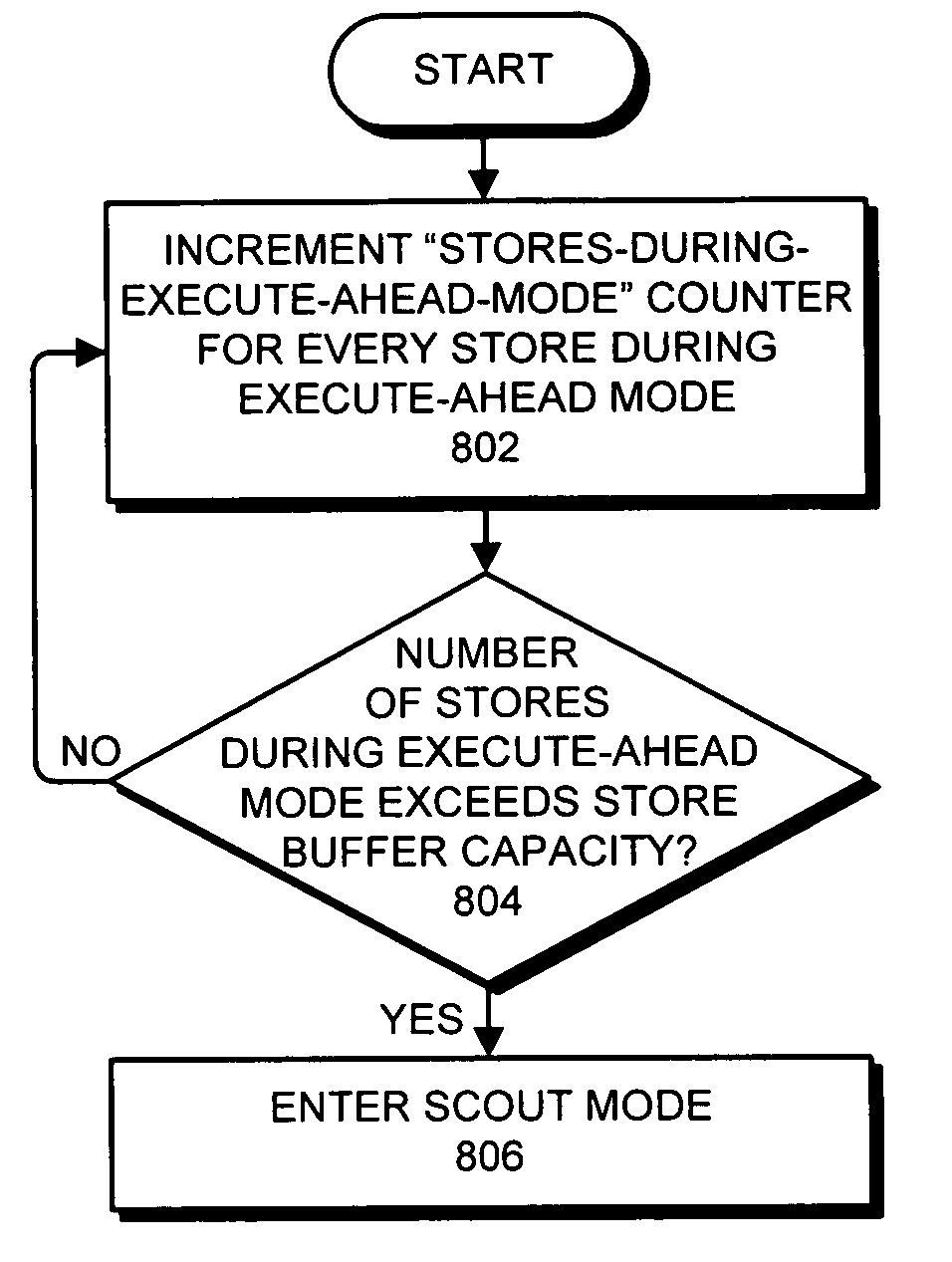 Entering scout-mode when stores encountered during execute-ahead mode exceed the capacity of the store buffer
