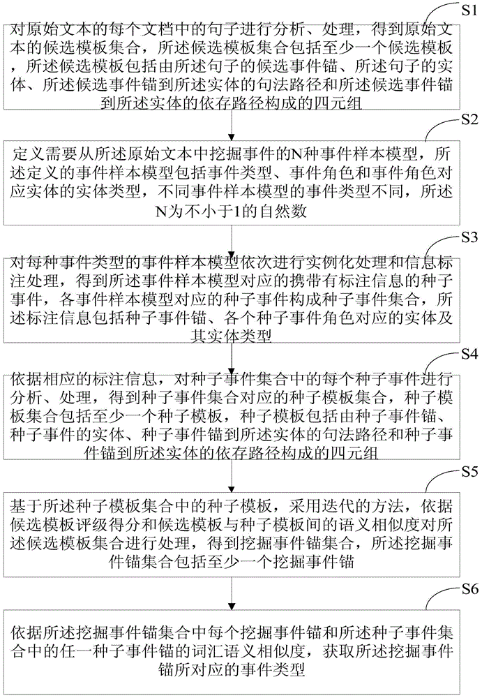 A Chinese event information mining method and system