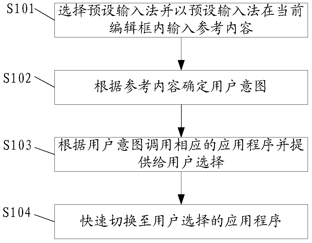 Method and mobile terminal for fast switching application program based on input method