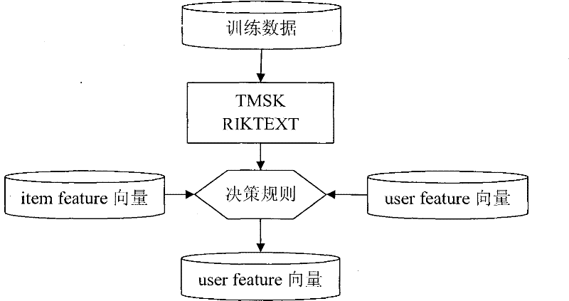 Personalized item-level vertical pagerank algorithm iRank