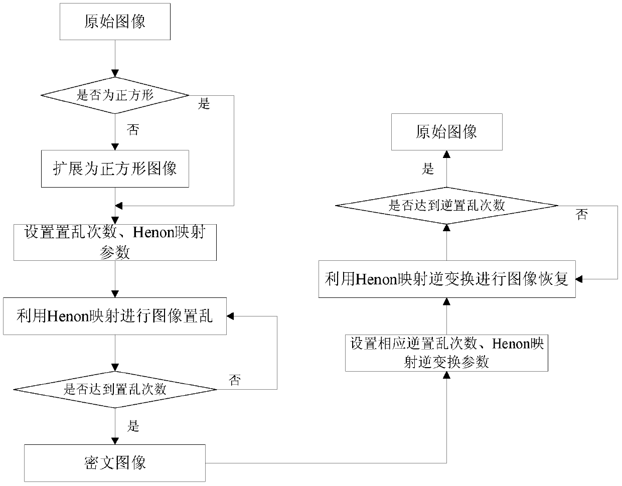 A Method of Image Scrambling and Restoration Based on Henon Mapping