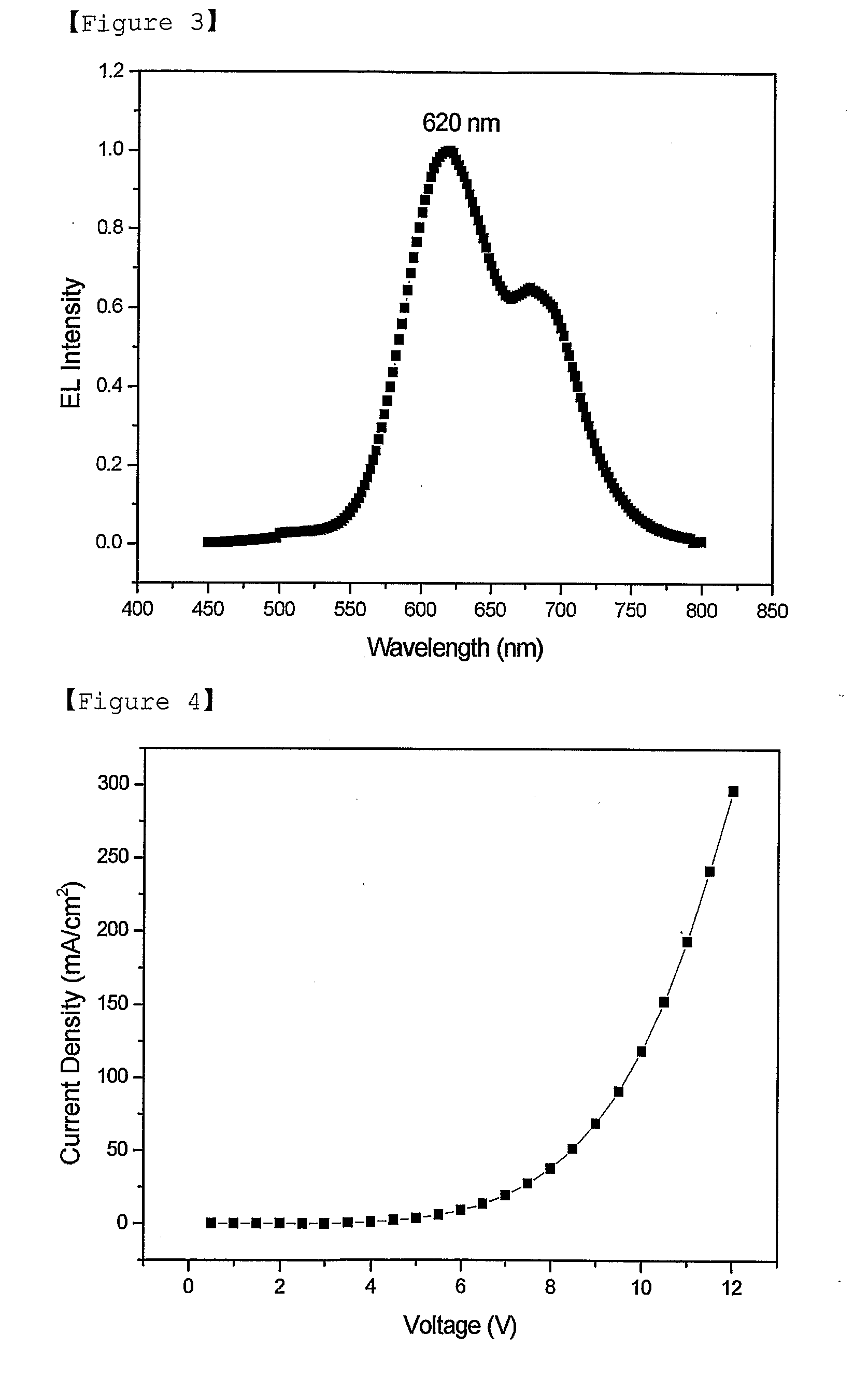 Red Electroluminescent Compounds And Organic Electroluminescent Device Using The Same