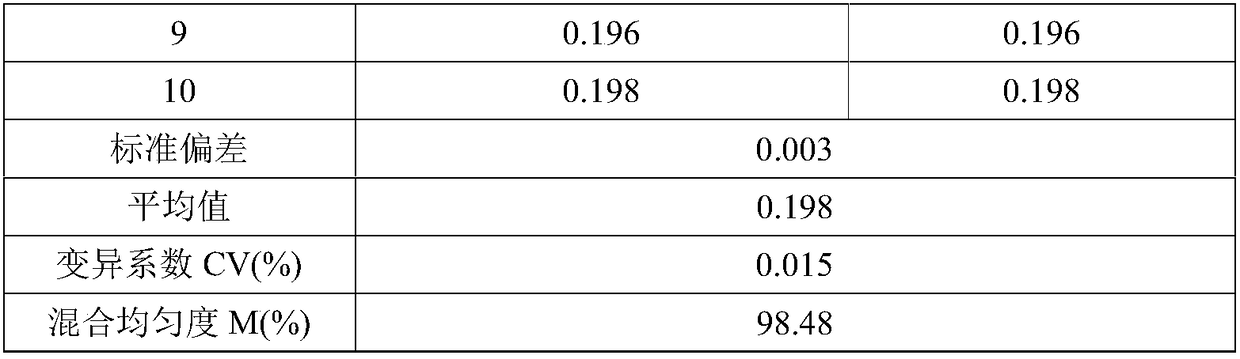 Method for determining mixing uniformity of powdery product of dry-process mixing