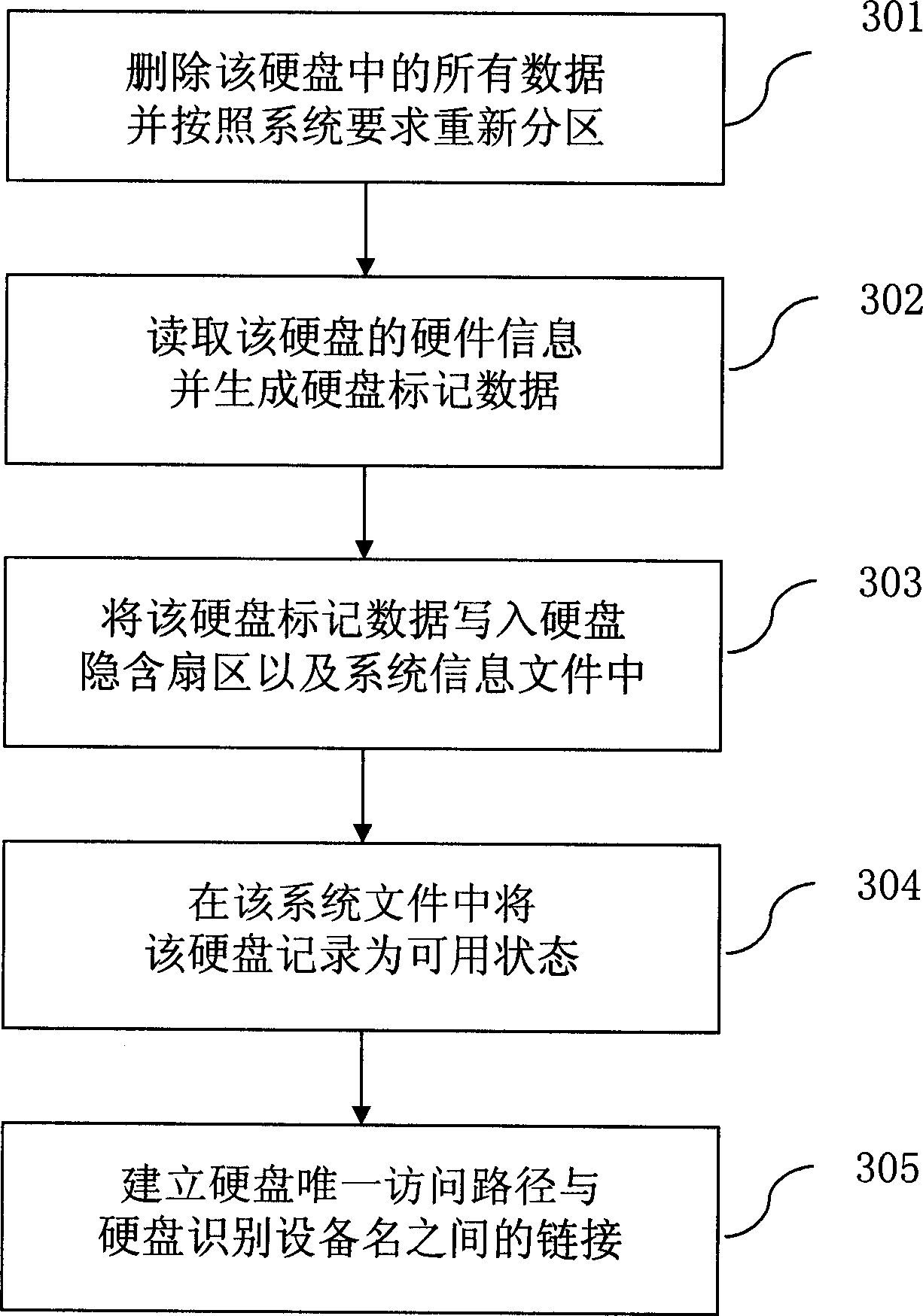 Hard disk replacement control and management method for network storage system