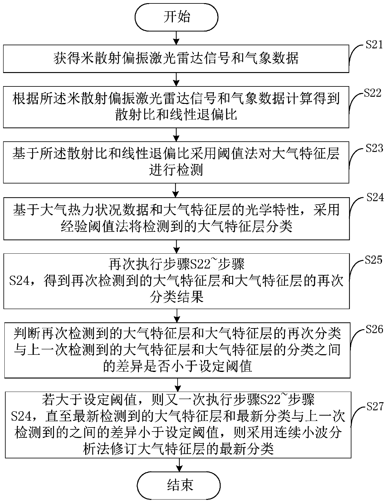 Atmospheric characteristic layer detection method and device