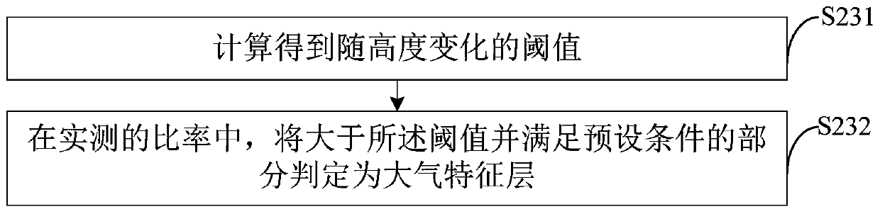 Atmospheric characteristic layer detection method and device