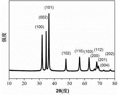 Preparation method of ZnO semispherical micro-nanostructure and obtained product