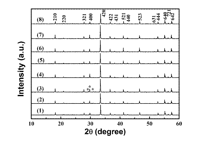 Phosphor and its preparation method and white LED plane light source containing phosphor