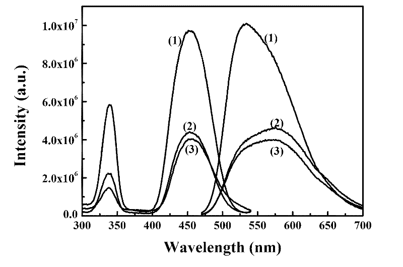 Phosphor and its preparation method and white LED plane light source containing phosphor
