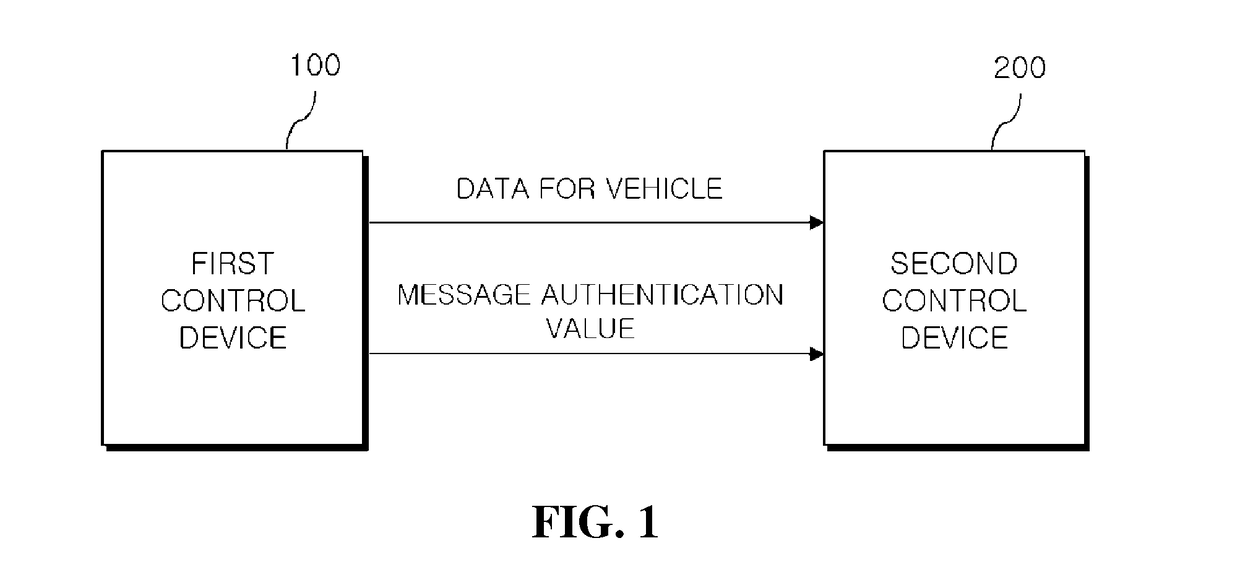 Data communication method for vehicle, electronic control unit and system thereof