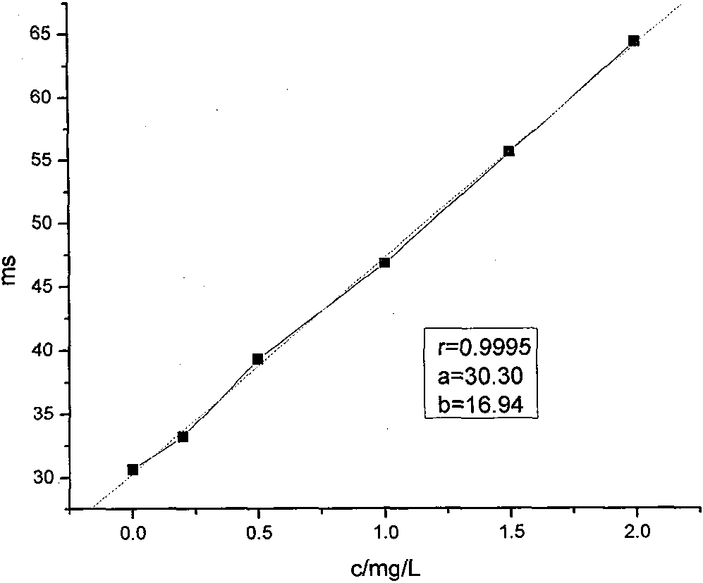 Novel method for measuring Kjeldahl nitrogen