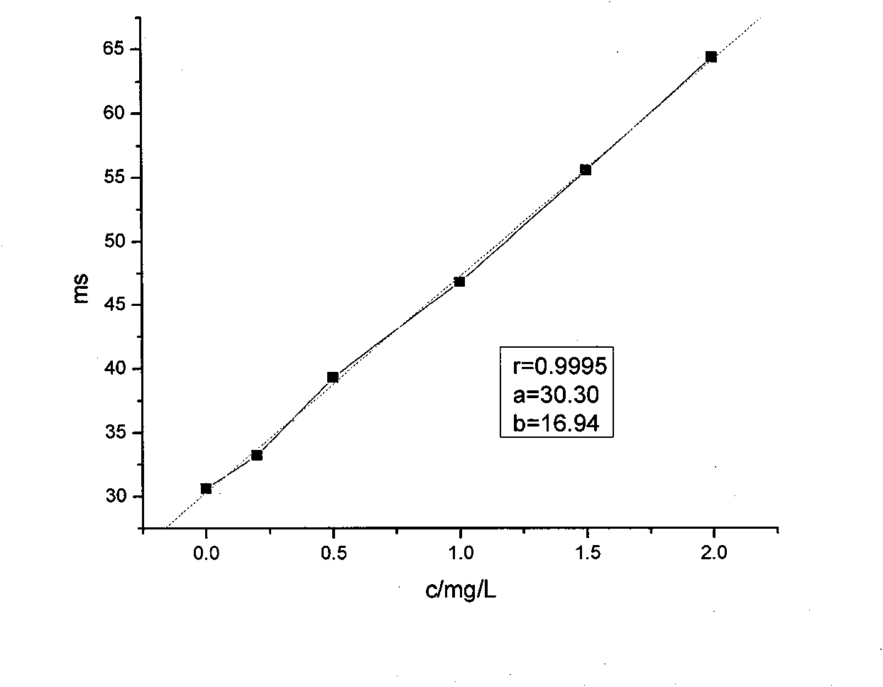 Novel method for measuring Kjeldahl nitrogen