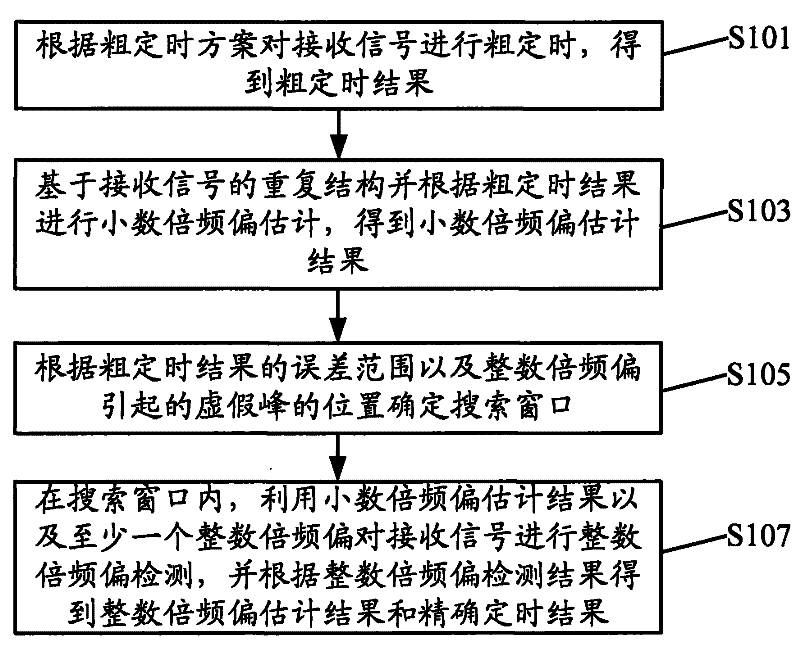Frequency offset estimation and timing method and device