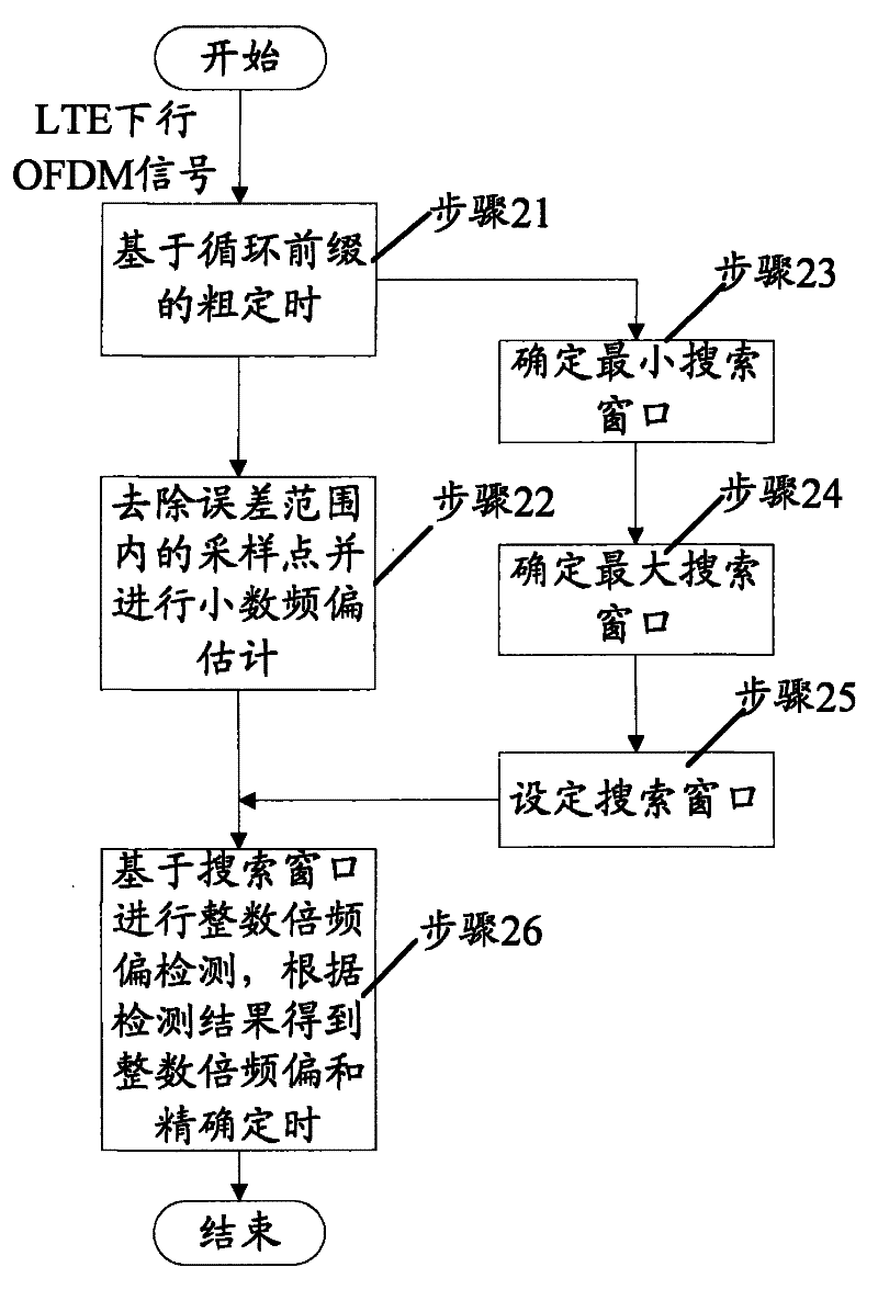 Frequency offset estimation and timing method and device