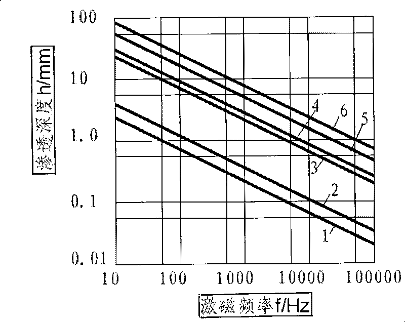 Instrument for measuring coin conductivity