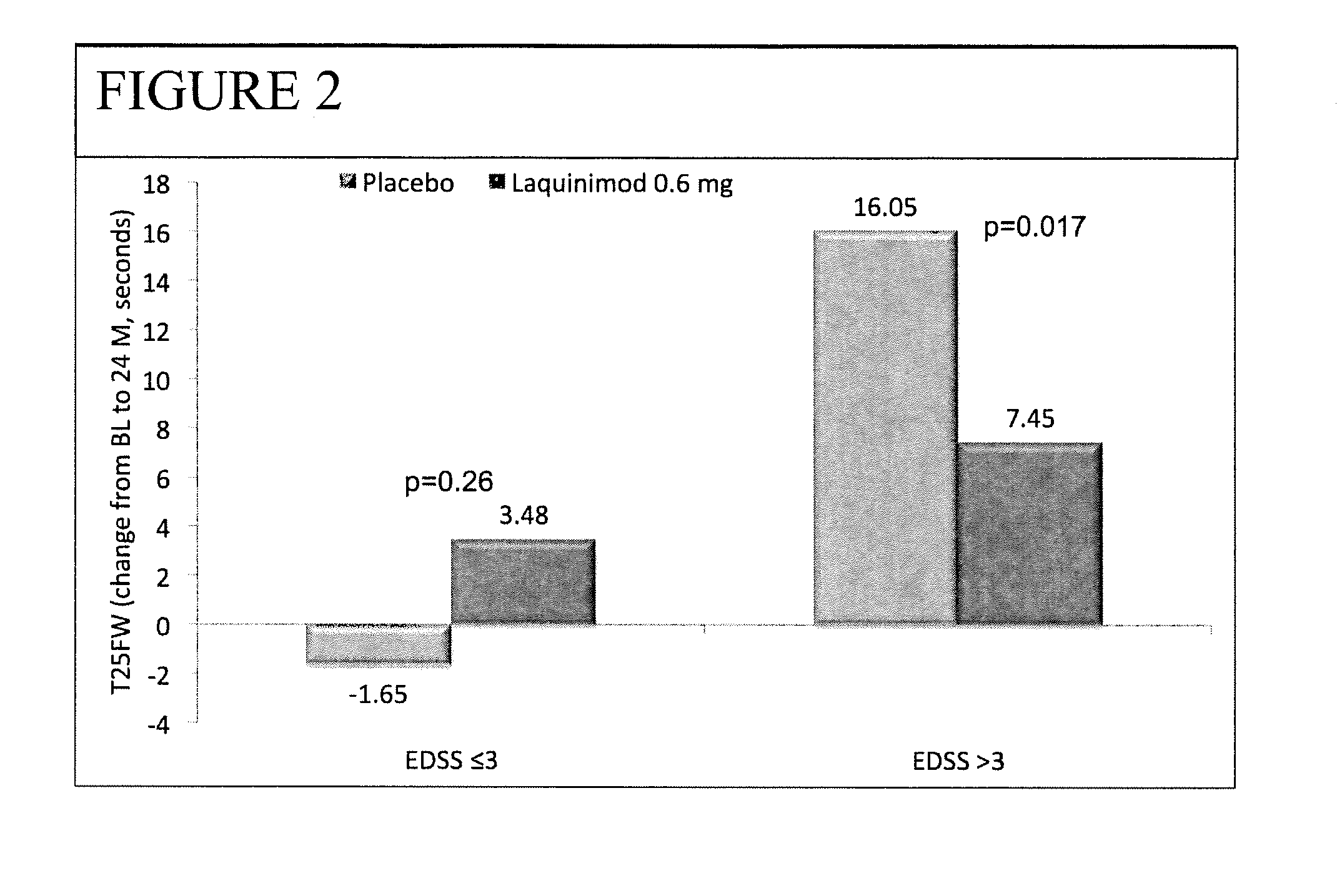 Laquinimod for the treatment of relapsing-remitting multiple sclerosis (RRMS) patients with a high disability status