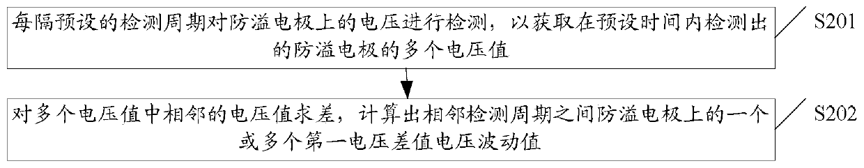 Anti-overflow method for cooking equipment