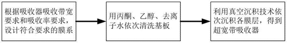 Visible-near-infrared ultra-broadband absorber and preparation method