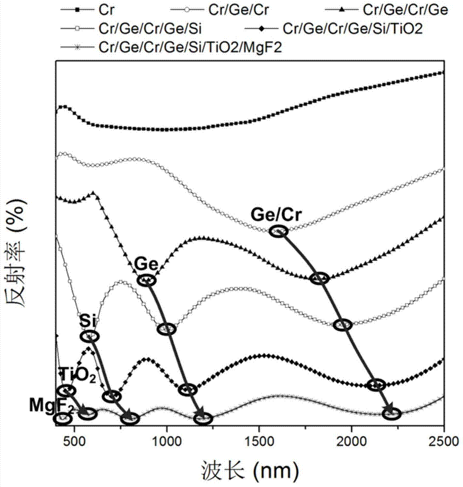 Visible-near-infrared ultra-broadband absorber and preparation method