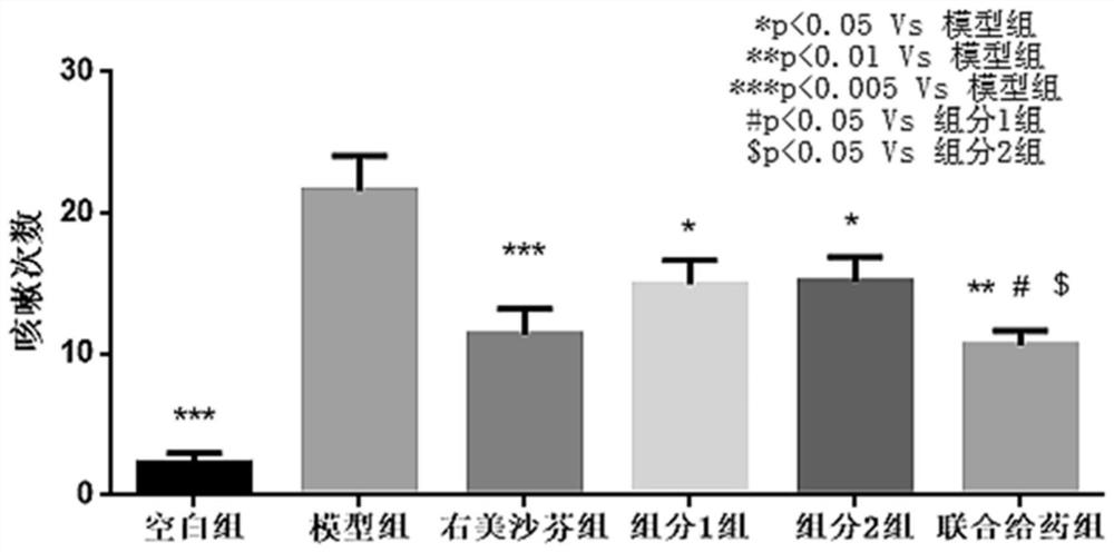 Pharmaceutical composition of P2X3 inhibitor and P2X4 inhibitor and application thereof