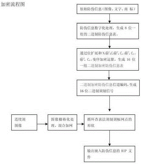 Binary Anti-counterfeiting Printing Method of Multi-parameter Transposition Incremental Encryption