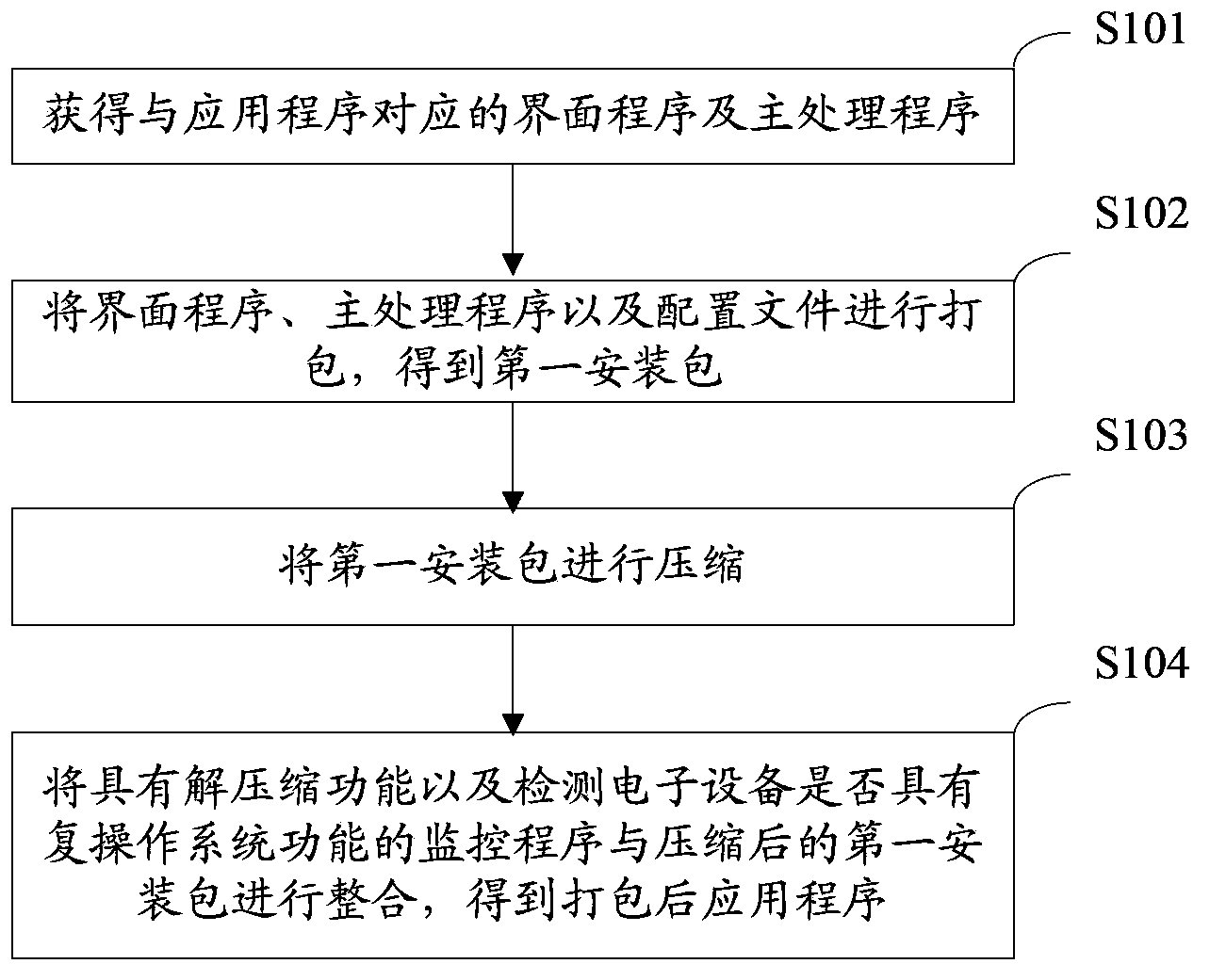 Application processing method, application processing device and electronic device