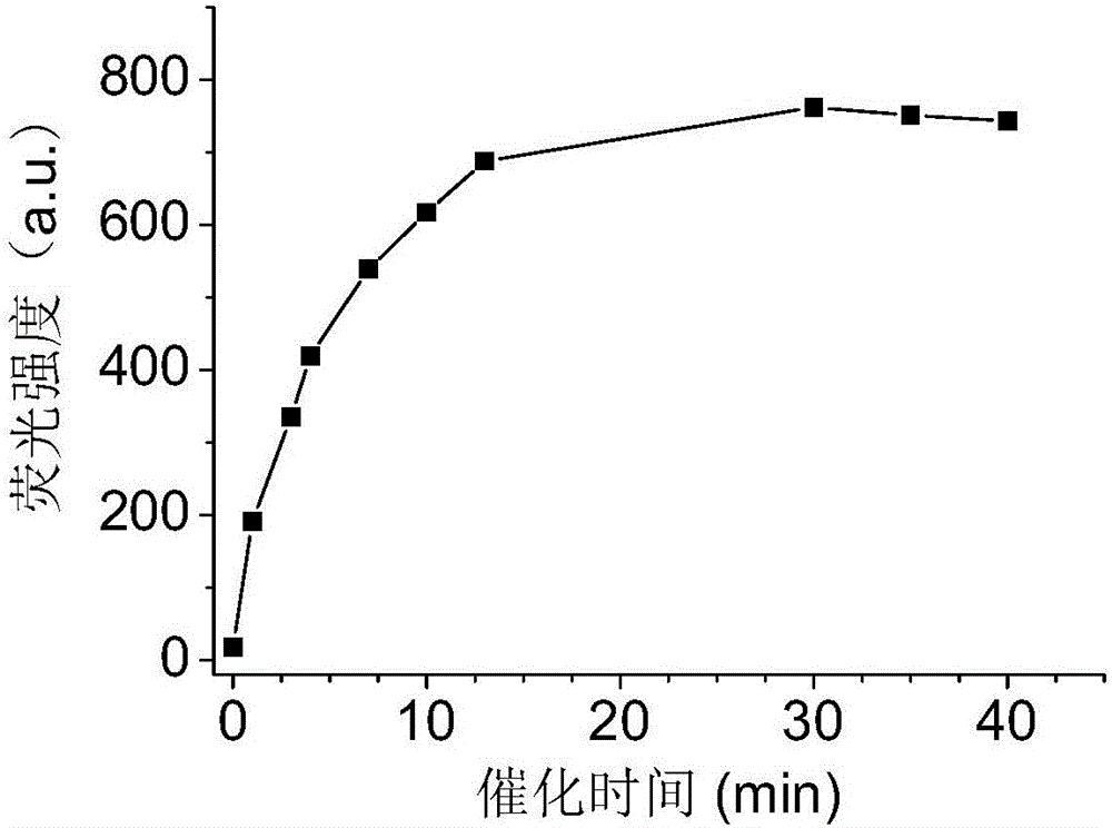 Rare earth luminescence catalyst, and preparation method and applications thereof