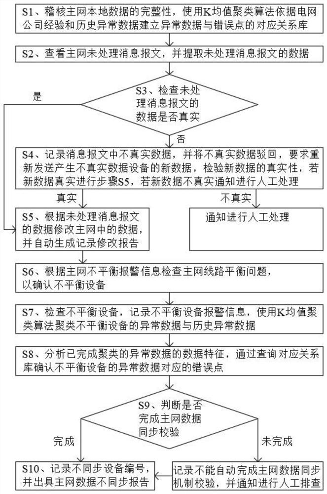 Treatment method applied to synchronous verification of electric power data