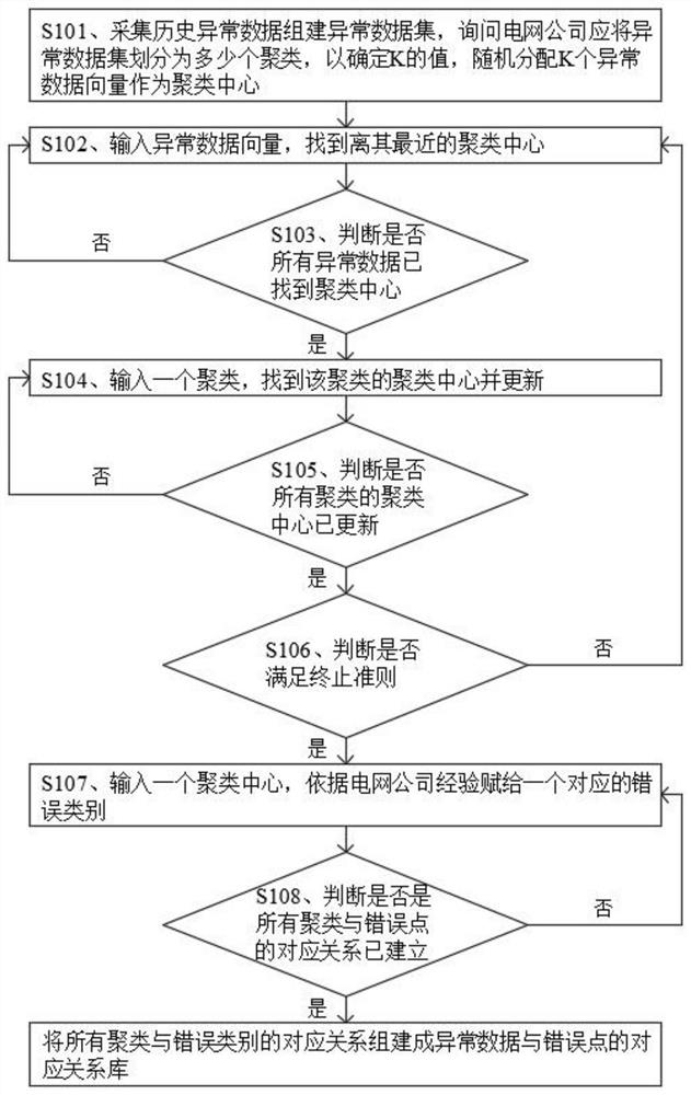 Treatment method applied to synchronous verification of electric power data