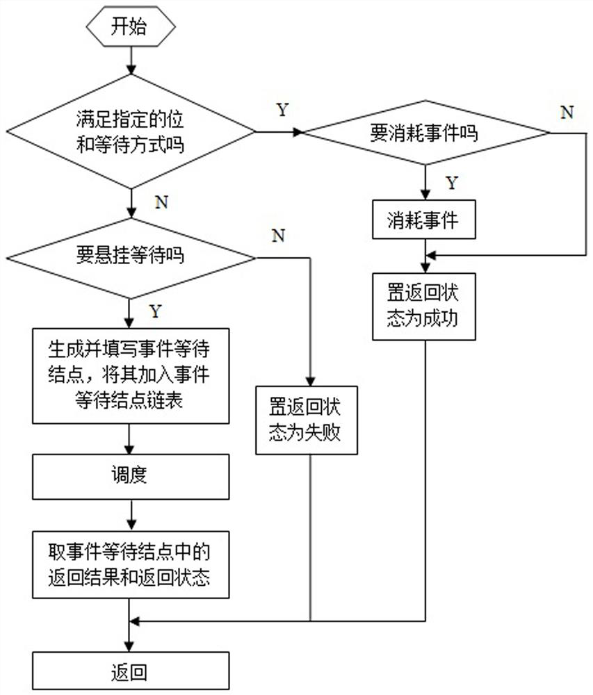 Event Processing Method of Real-Time Embedded Operating System