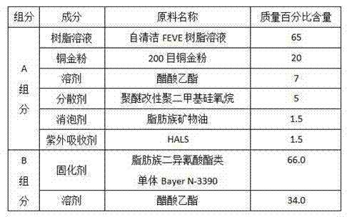 Weather-proof self-cleaning copper gold lacquer and preparation method thereof