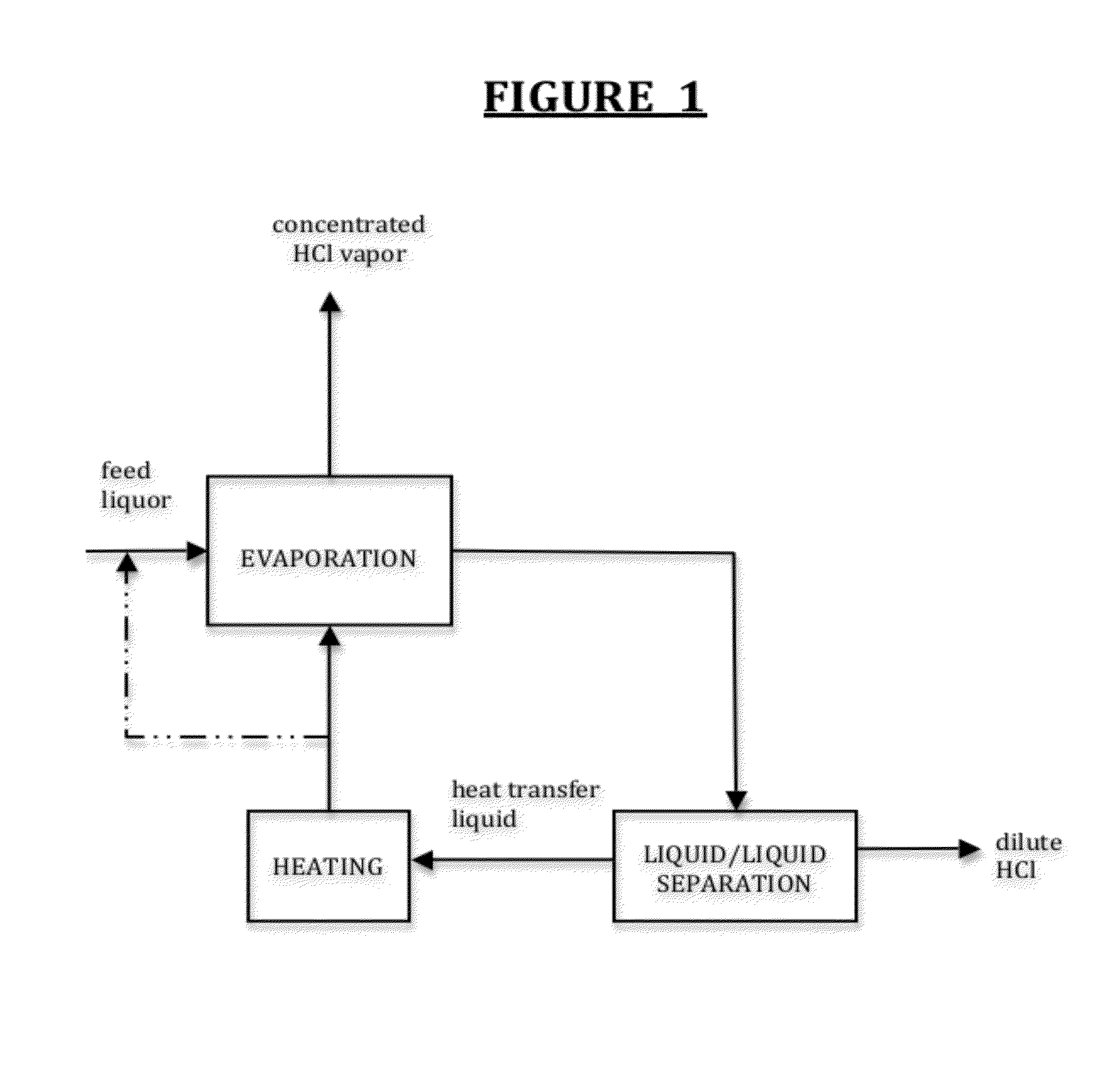 Method of concentrating hydrochloric acid