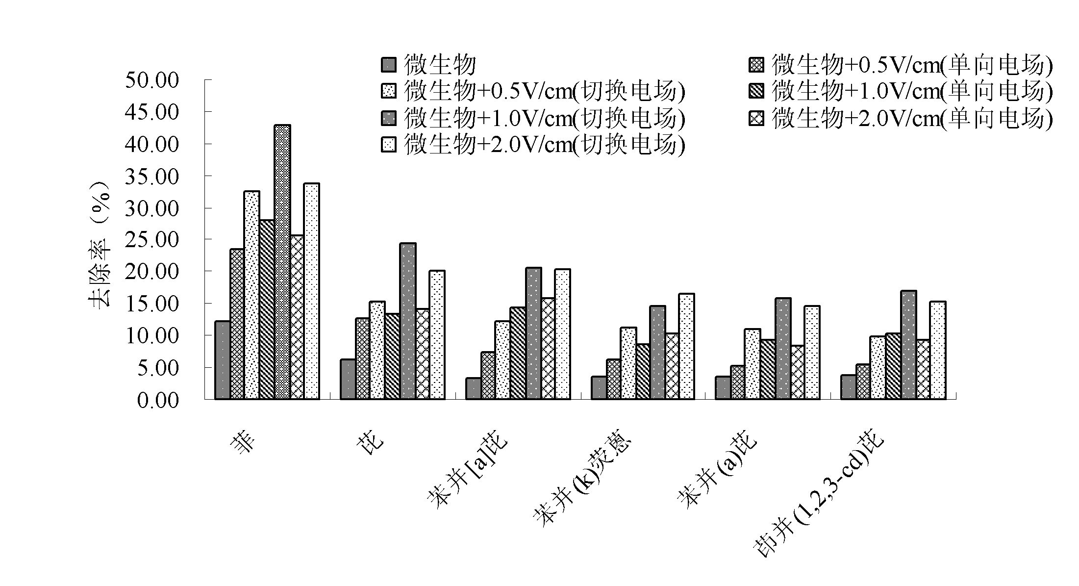 Polycyclic aromatic hydrocarbon degrading bacterium suitable for electric field condition and application thereof