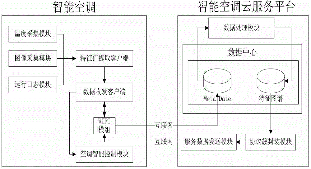 Intelligent air-conditioner control method and system based on self-adaptive temperature control technique