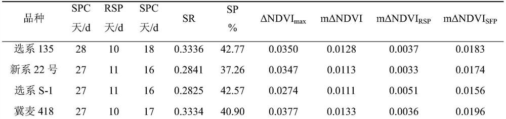 Method for dynamically analyzing canopy aging progress of cereal crops by using post-flowering NDVI (normalized difference vegetation index)