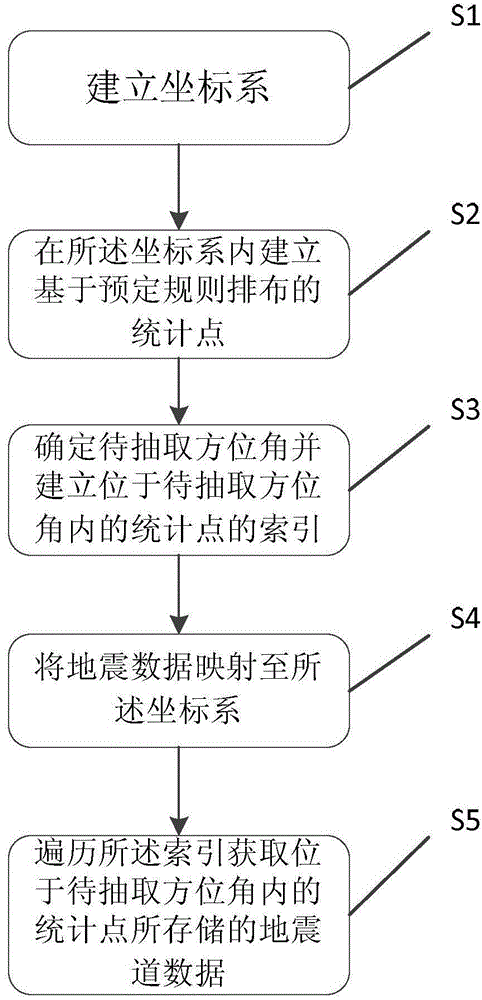 Method and device for acquiring common-azimuth-angle seismic data