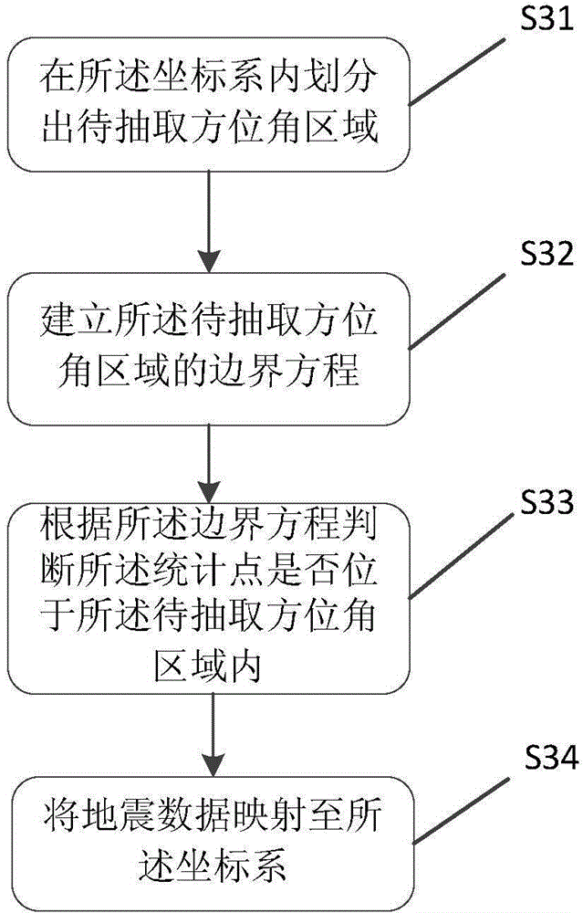 Method and device for acquiring common-azimuth-angle seismic data