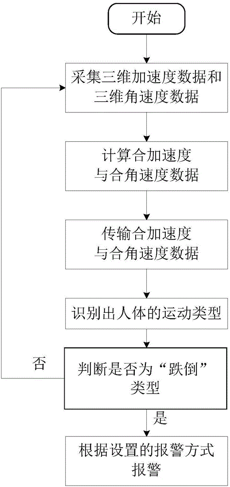 Fall-down detection alarm system based on Kalman filtering and KNN algorithm and method thereof