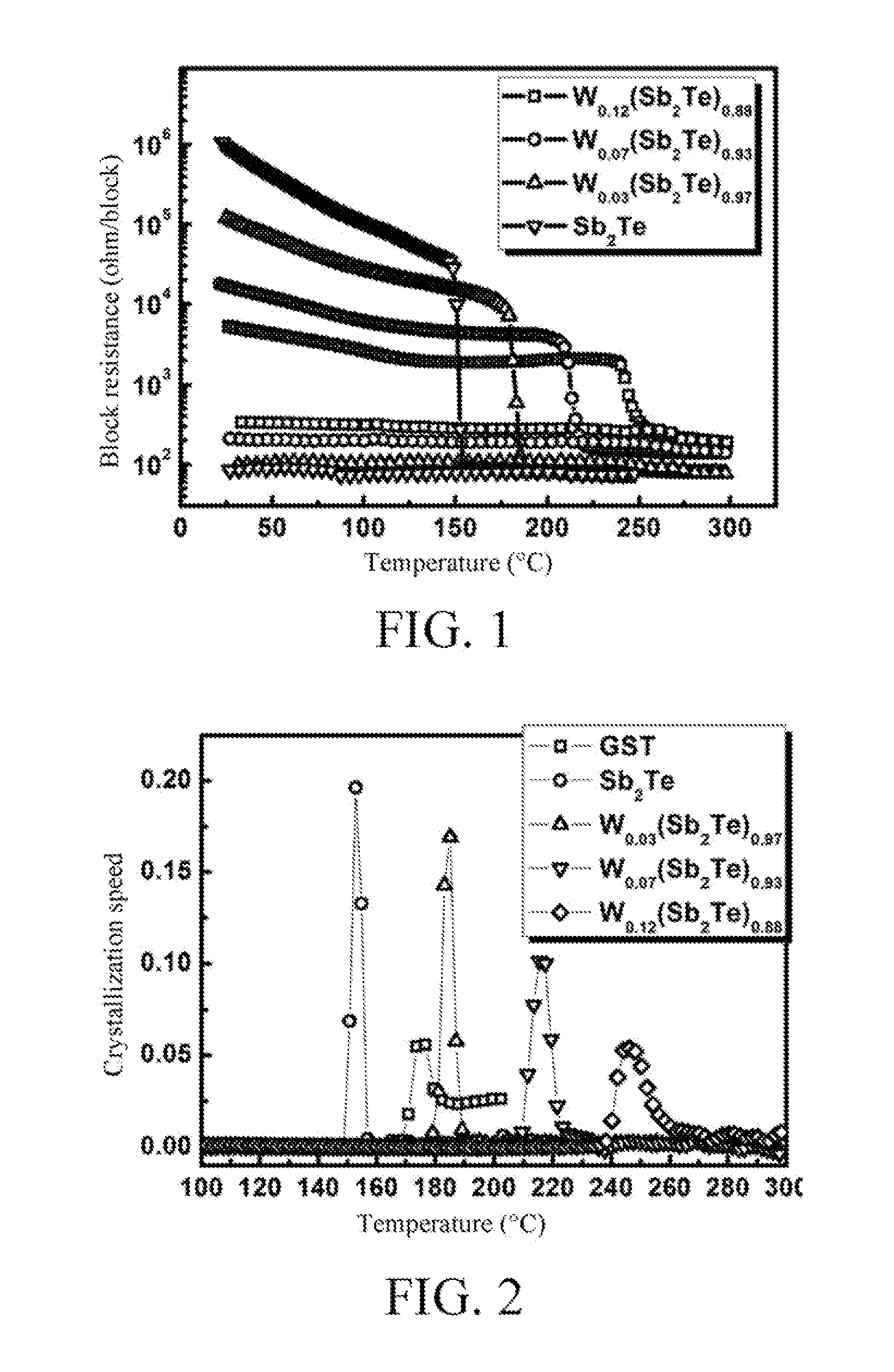 Antimony-Rich High-speed Phase-change Material Used In Phase-Change Memory, Preparing Method, And Application Thereof