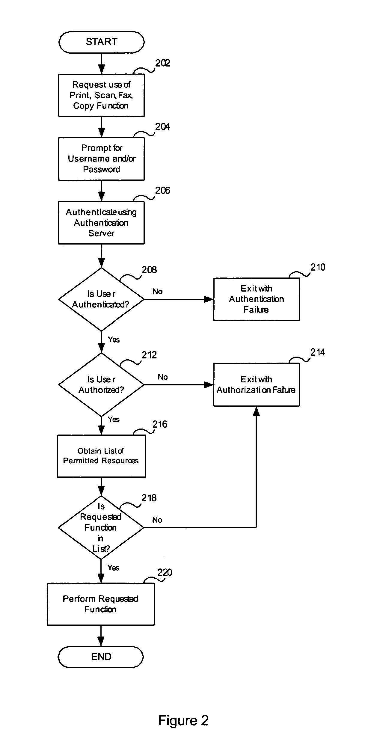 System and method for role based access control of a document processing device