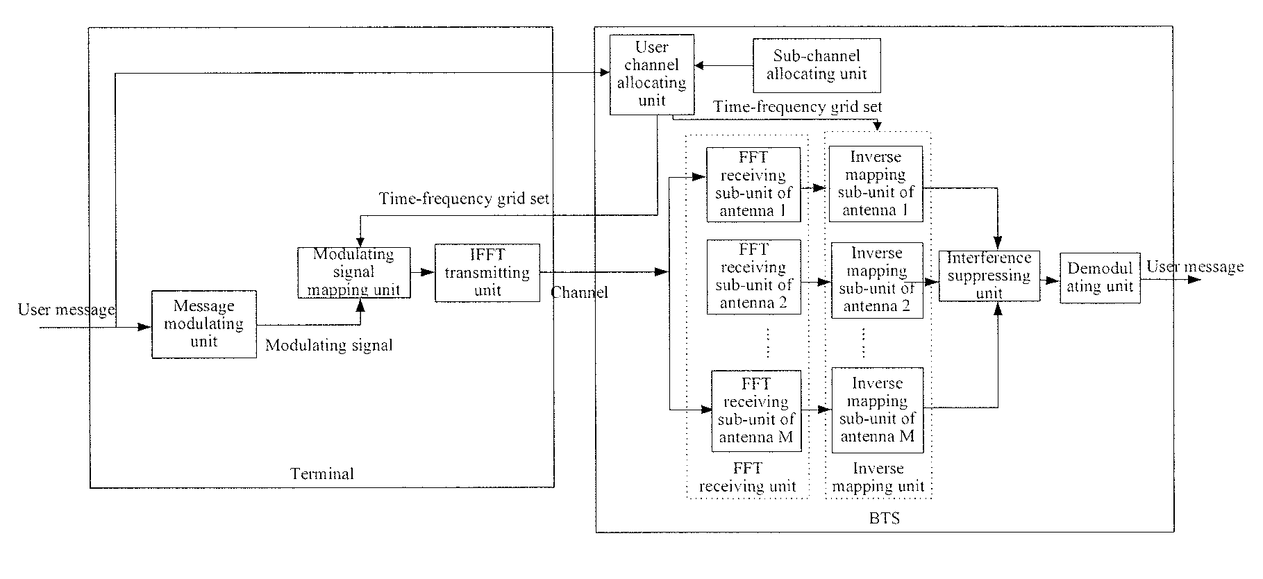 User signal transmitting and receiving method, apparatus and system in ofdma system