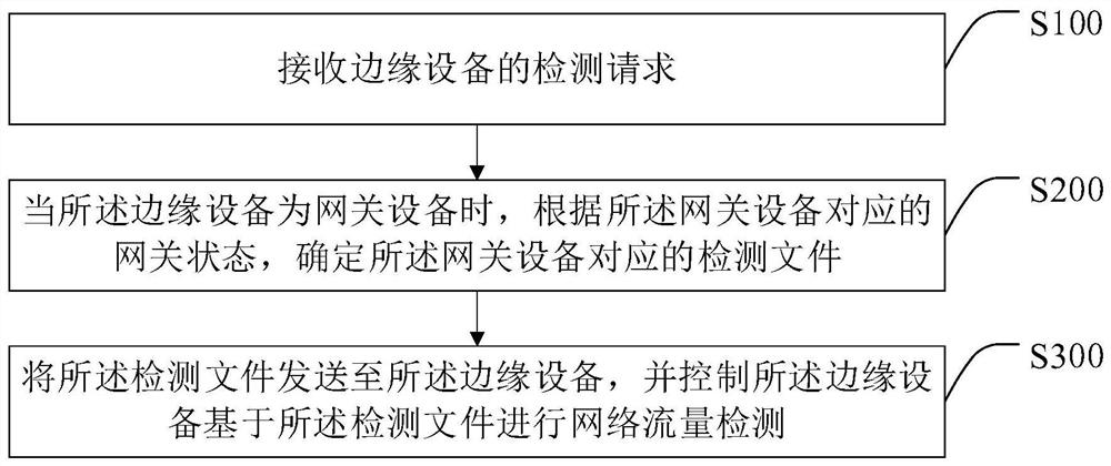 Detector distribution method and Internet of Things detection system