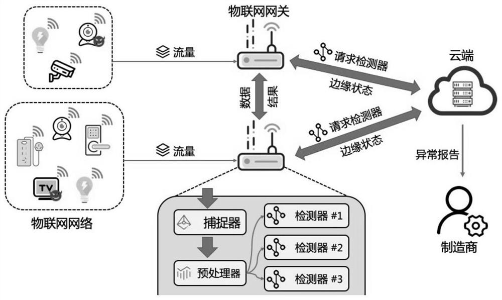 Detector distribution method and Internet of Things detection system