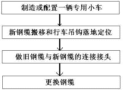 Method for quick replacement of driving steel cable