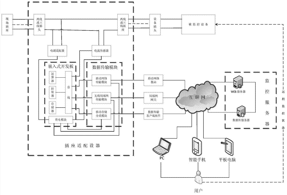 Remote control method and remote control system for operating condition of electric equipment based on current monitoring