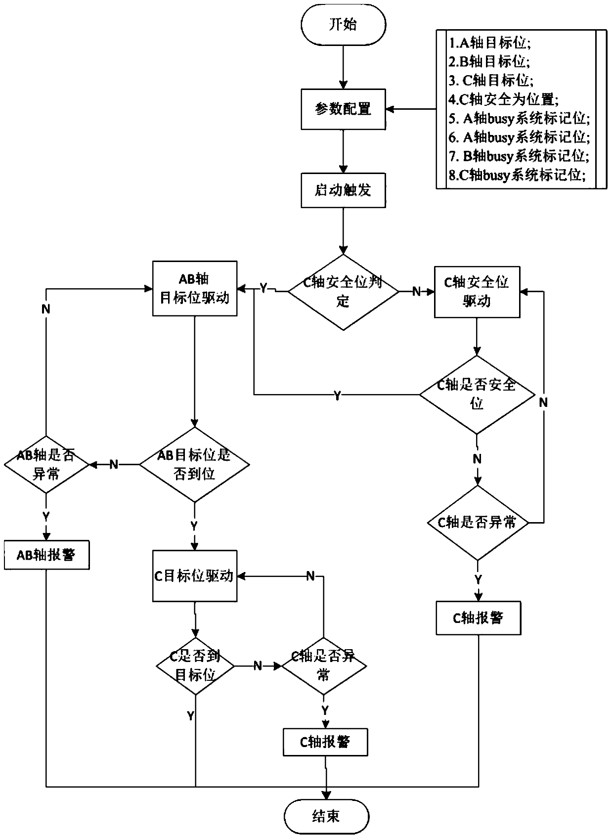 Multi-axis equipment control method, computing equipment and storage medium