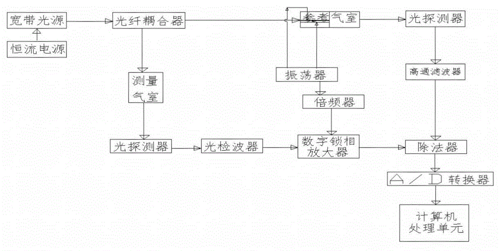 Poisonous and harmful gas concentration on-line testing method